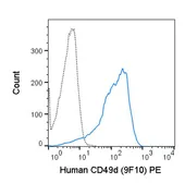 Anti-Integrin alpha 4 antibody [9F10] (PE) used in Flow cytometry (FCM). GTX01494-08