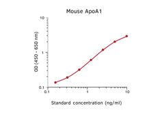 Anti-Apolipoprotein A1 antibody [mHDL93] used in ELISA (ELISA). GTX02899