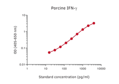 Anti-Interferon gamma antibody [P2C11] (Biotin) used in ELISA (ELISA). GTX02941-02