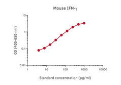 Anti-Interferon gamma antibody [R4-6A2] (Biotin) used in ELISA (ELISA). GTX02943-02