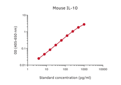 Anti-IL10 antibody [51E6] (Biotin) used in ELISA (ELISA). GTX02949-02