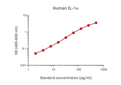 Anti-IL1 alpha antibody [MT641 + MT642] used in ELISA (ELISA). GTX02968