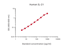 Anti-IL21 antibody [MT21.3m] (Biotin) used in ELISA (ELISA). GTX02977-02