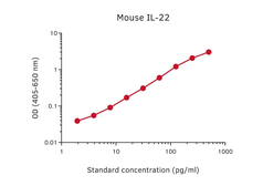 Anti-IL22 antibody [MT230] used in ELISA (ELISA). GTX02980