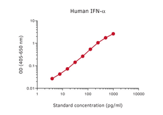 Anti-Interferon alpha antibody [MT2 + MT4 + MT6] (Biotin) used in ELISA (ELISA). GTX03017-02