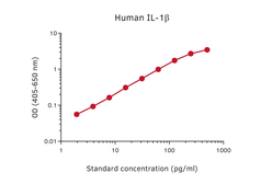 IL1 beta ELISA pair [MT175/7P10]. GTX03068