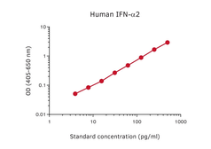 Interferon alpha ELISA pair [MT1/MT2]. GTX03098