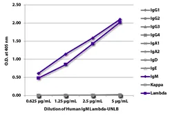 Human IgM isotype control. GTX03790 Human IgM isotype control. GTX03790