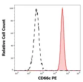 Anti-CEACAM6 antibody [B6.2] (PE) used in Flow cytometry (FCM). GTX04601-08