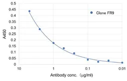 Anti-CDw75 antibody [FR9] used in ELISA (ELISA). GTX04883