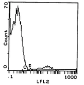 Anti-TCR gamma + delta antibody [GL3] (PE) used in Flow cytometry (FCM). GTX11478