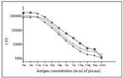 Anti-Procalcitonin antibody [27A3] used in ELISA (ELISA). GTX14813