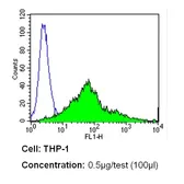 Anti-Integrin alpha 4 antibody [TA-2] used in Flow cytometry (FCM). GTX15612