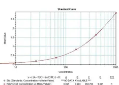 Anti-Interferon gamma antibody [2G1] used in ELISA (ELISA). GTX15624