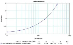 Anti-IL1 alpha antibody [ILA8-H12] (Biotin) used in ELISA (ELISA). GTX15753