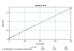 Anti-IL6 antibody [7IL6] (Biotin) used in ELISA (ELISA). GTX15761