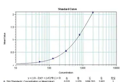 Anti-IL6 antibody [32C11] used in ELISA (ELISA). GTX15817