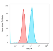 Anti-CD79a antibody [IGA/1790R] used in Flow cytometry (FCM). GTX17720