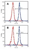Anti-LAT antibody [LAT-01] used in Flow cytometry (FCM). GTX22852