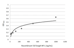 Anti-NF-L antibody [DA2] used in ELISA (ELISA). GTX24572