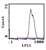 Anti-HLA Class I antibody [W6/32] used in Flow cytometry (FCM). GTX27855