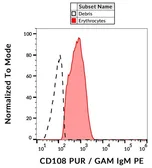 Anti-SEMA7A antibody [MEM-150] used in Flow cytometry (FCM). GTX28222