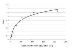 Human IL10 protein. GTX29736-pro