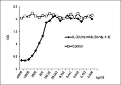 Anti-IL33 antibody [Bondy-1-1] (Azide free) used in ELISA (ELISA). GTX33928-00