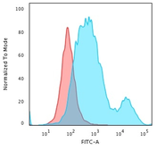 Anti-Cytokeratin 18 antibody [SPM510] used in Flow cytometry (FCM). GTX34640