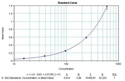 Anti-IL12 antibody [C8.6] (Biotin) used in ELISA (ELISA). GTX35255