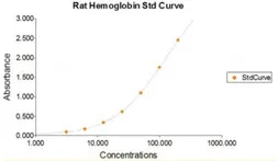 Hemoglobin ELISA Kit. GTX36993