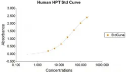 Haptoglobin ELISA Kit. GTX37001