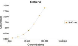 Ferritin ELISA Kit. GTX37013