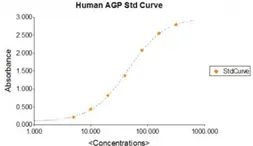 alpha 1-Acid Glycoprotein ELISA Kit. GTX37046