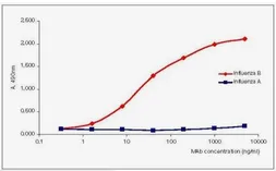 Anti-Influenza B virus Nucleoprotein antibody [B272M] used in ELISA (ELISA). GTX41022
