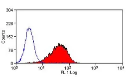 Anti-DLL1 antibody [HMD1-5] used in Flow cytometry (FCM). GTX41442