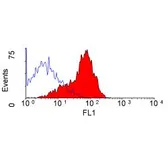 Anti-CD200 antibody [OX-2] used in Flow cytometry (FCM). GTX42295