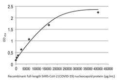 SARS-CoV-2 (COVID-19) Nucleocapsid ELISA Pair [HL5410 / HL455-MS]. GTX500042