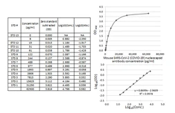 SARS-CoV-2 (COVID-19) Nucleocapsid Antibody Titer Assay Kit (Mouse). GTX536582