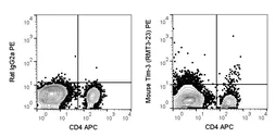 Anti-TIM-3 antibody [RMT3-23] (PE) used in Flow cytometry (FCM). GTX54056