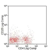Anti-IL2 Receptor alpha antibody [P4A10] (FITC) used in Flow cytometry (FCM). GTX54072