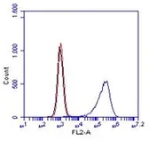 Anti-CD14 antibody [Sa14-2] used in Flow cytometry (FCM). GTX54397