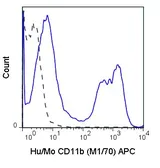Anti-CD11b antibody [M1/70] (APC) used in Flow cytometry (FCM). GTX57222