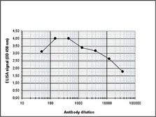 Anti-Histone H3K27me1 (Mono-methyl Lys27) antibody - ChIP grade used in ELISA (ELISA). GTX60350