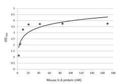 Anti-IL6 antibody [HL2320] used in ELISA (ELISA). GTX638483