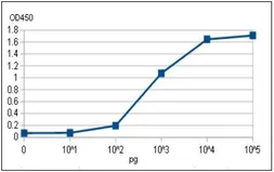Anti-Bordetella pertussis Toxin antibody used in ELISA (ELISA). GTX64098