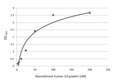 Anti-IL5 antibody [GT30] used in ELISA (ELISA). GTX641122