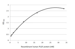 Anti-PLGF antibody [GT57] used in ELISA (ELISA). GTX641446