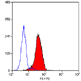 Anti-CD24 antibody [SN3] (PE) used in Flow cytometry (FCM). GTX74948