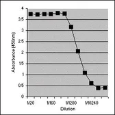 Anti-Interferon gamma antibody [XMG1.2] used in ELISA (ELISA). GTX75117